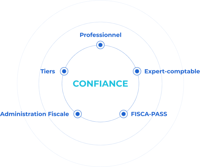 Professionnel, Expert-comptable, Tiers, Fisca-Pass, Administration Fiscale